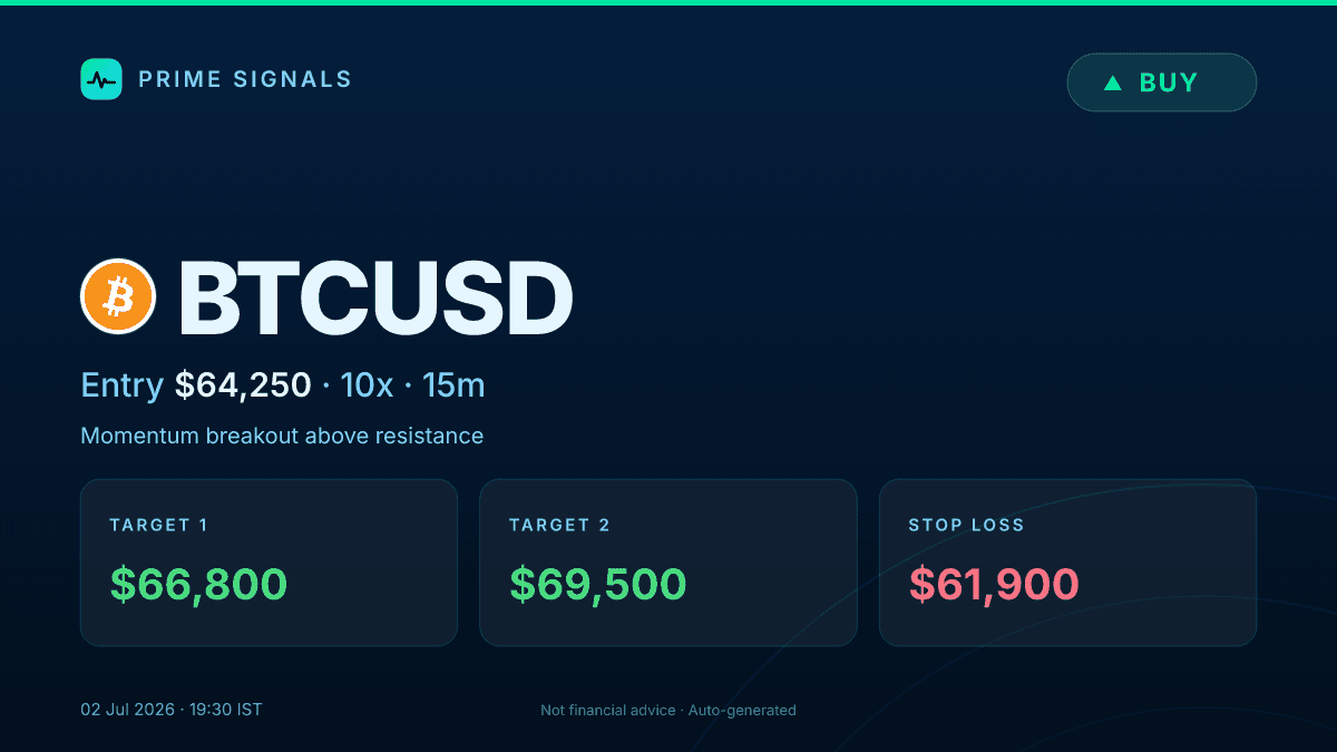 A TickerShare signal card: BUY BTCUSD with entry, targets and stop loss